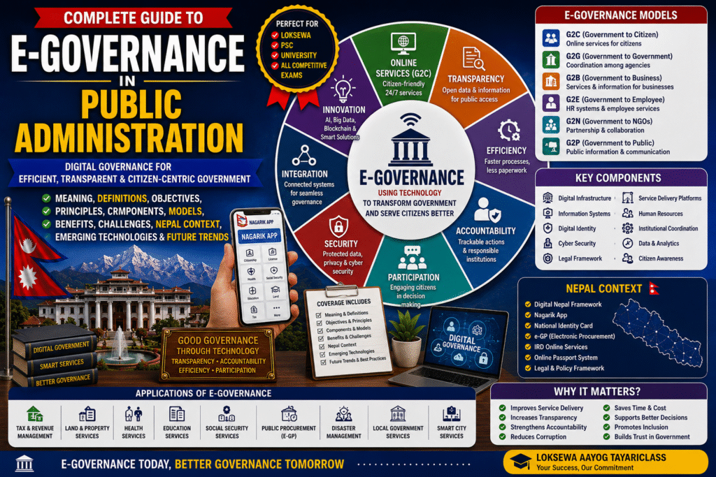 E-Governance in Public Administration: Meaning, Definitions, Objectives, Principles, Models, Components, Benefits, Challenges, Nepal Context, and Future Trends E-Governance in Public Administration infographic showing meaning, models, components, benefits, and Nepal context